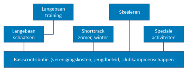 contritiebutiestructuur