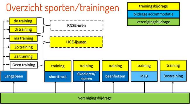 contributiestructuur