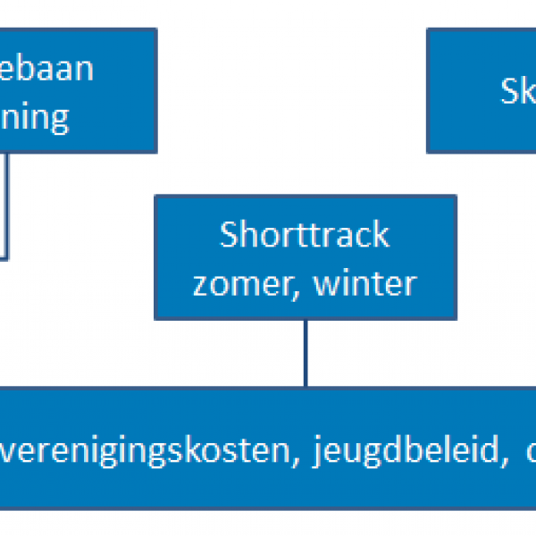 contritiebutiestructuur